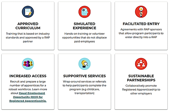 Diagram of Pre-Apprenticeship Components
Approved Curriculum - Training that is based on industry standards and approved by a RAP partner.
Simulated Experience - Hands-on training or volunteer opportunities that do not displace paid employees. 
Facilitated entry - Agreements with RAP sponsors that allow program participants to enter directly into a RAP.
Increased Access - Recruit and prepare a large number of apprentices for a robust workforce. 
Supportive Services - Wrap-around services or referrals to help participants complete the program (e.g. childcare, transportation).
Sustainable Partnerships - 